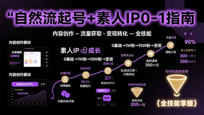 自然流起号+素人IP0-1指南，快速掌握内容创作-流量获取-变现转化-全技能鱼见海科技-小程序源码-网站源码-免费源码-网创项目-网赚项目-无人直播-弹幕游戏直播鱼见海资源网-免费PHP网站源码模板,插件软件网创AI智能体资源分享平台！