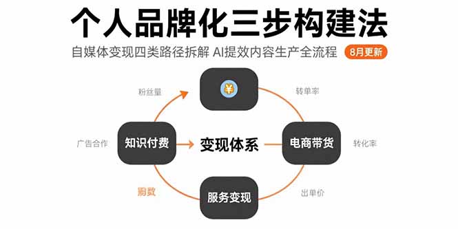 个人品牌化三步构建法-8月：自媒体变现四类路径拆解 AI提效内容生产全流程
