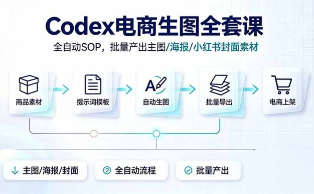 Codex电商生图全套课|全自动SOP,批量产出主图/海报/小红书封面素材